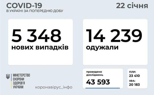 СOVID-19 в Украине: 5 348 новых случаев