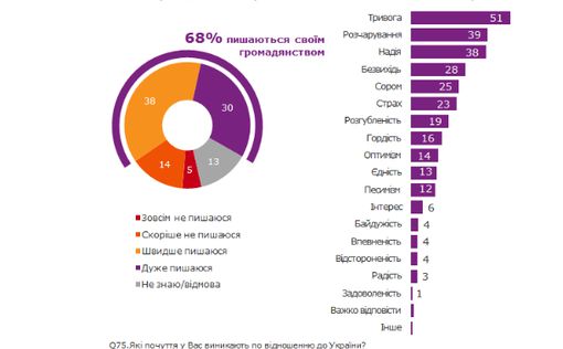 74% украинцев "ЗА" вступление в НАТО
