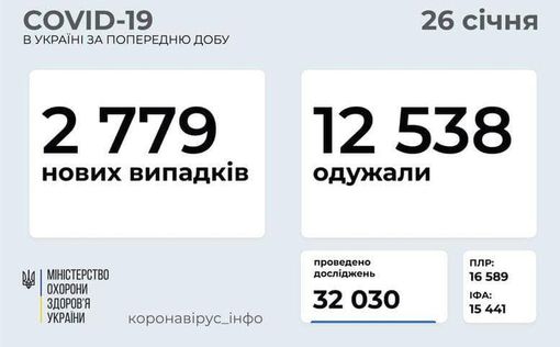 СOVID-19 в Украине: 2 779 новых случаев