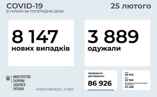 СOVID-19 в Украине: 8 147 новых случаев за сутки