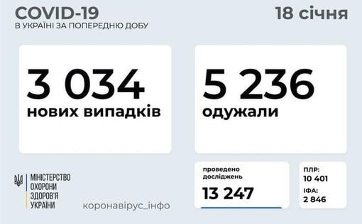 СOVID-19 в Украине: 3 034 новых случая