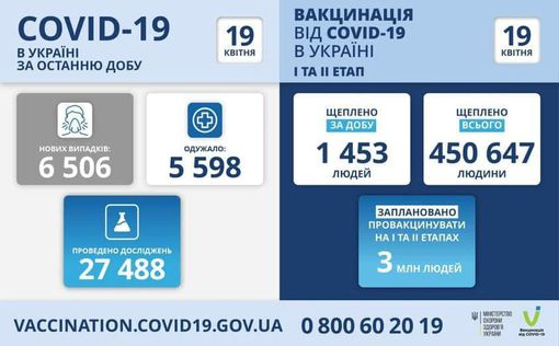 СOVID-19 в Украине: 6 506 новых случаев за сутки