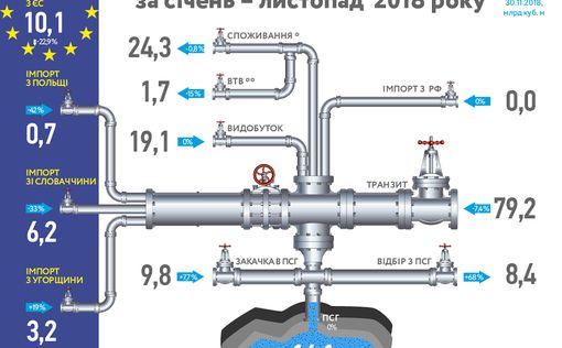 Транзит российского газа через Украину сократился