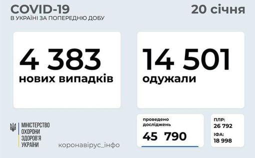 СOVID-19 в Украине: 4 383 новых случая