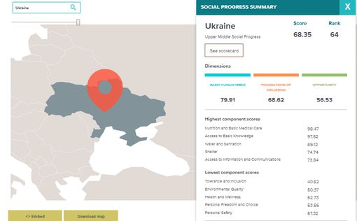 Украина на 64 месте в рейтинге соцразвития