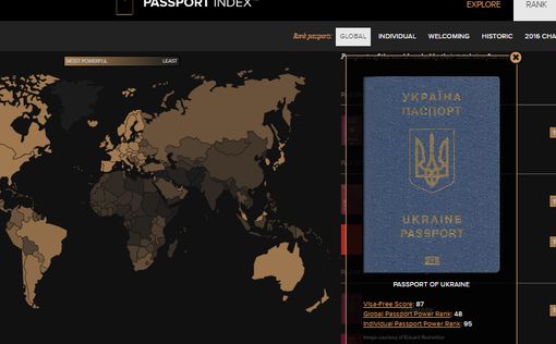 Украинский паспорт "упал" в рейтинге "мощности"