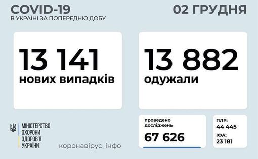 СOVID-19 в Украине: 13 141 новый случай за сутки