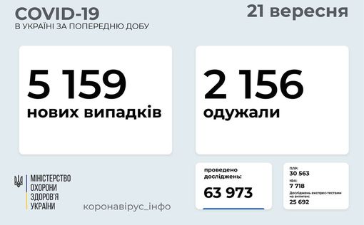 COVID-19 в Украине: зафиксировано 5 159 новых случаев