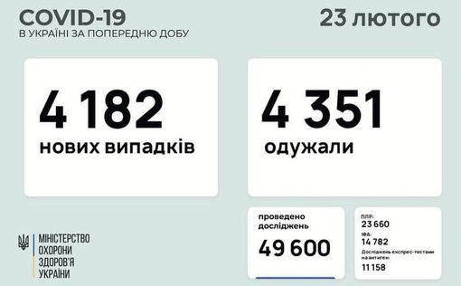 СOVID-19 в Украине: 4 182 новых случая за сутки