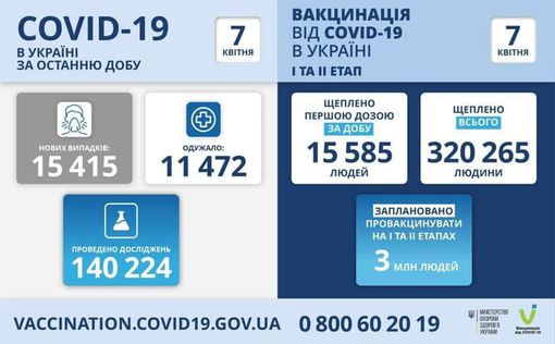 СOVID-19 в Украине: 15 415 новых случаев за сутки