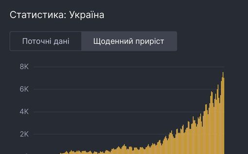 COVID-19 в Украине: +7 014 новых зараженных