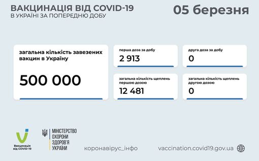 В Украине вакцинировали уже 12 481 человека