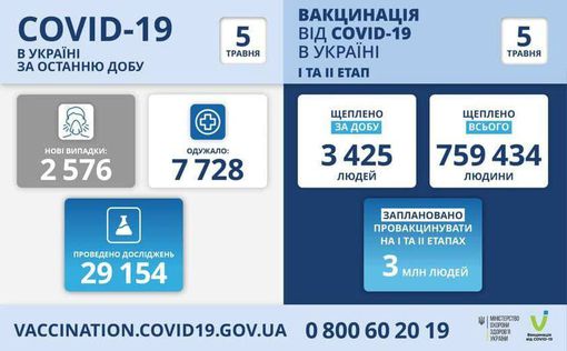 СOVID-19 в Украине: 2 576 новых случаев за сутки