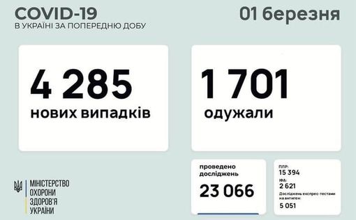 СOVID-19 в Украине: 4 285 новых случаев за сутки