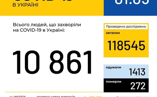 COVID-19 в Украине сегодня: +455 зараженных