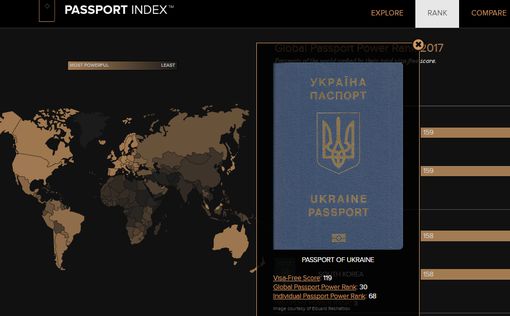 Украина на 30-м месте в рейтинге влиятельных паспортов