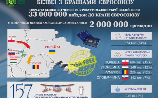 2 млн украинцев воспользовались безвизом с ЕС