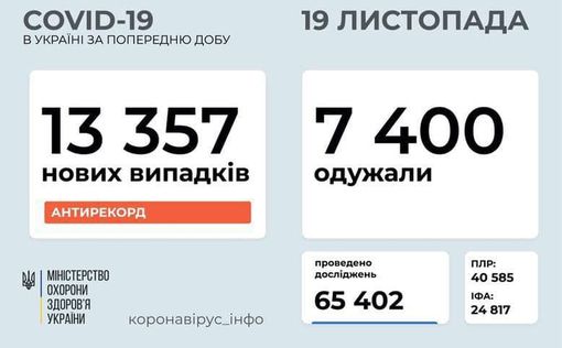 COVID-19 в Украине: снова рекордное количество новых случаев