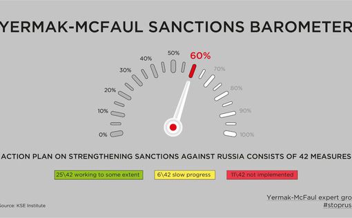 60% санкционного плана группы Макфола-Ермака уже выполнено