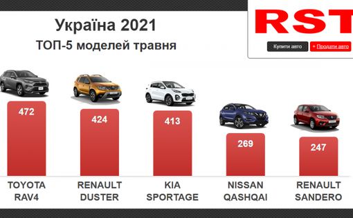 Украинцы потратили $270 млн на новые автомобили