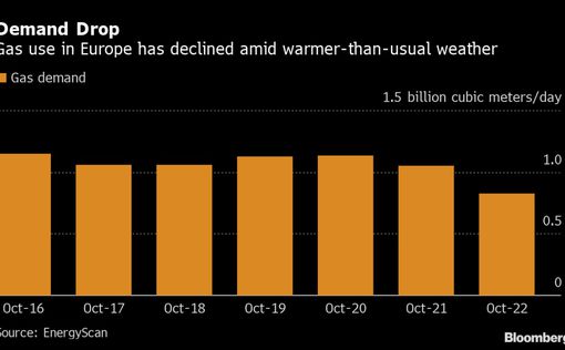 Потребление газа в Европе за октябрь упало на 22%