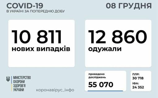 СOVID-19 в Украине: 10 811 новых случаев за сутки