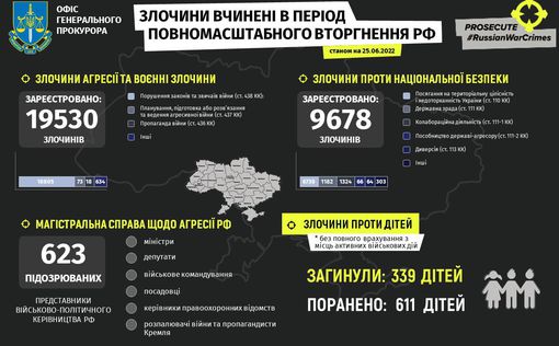 В Украине 339 детей погибли и более 611 ранены