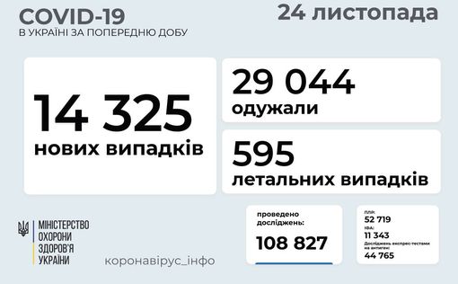 COVID-19 в Украине: 14 325 новых случая за сутки