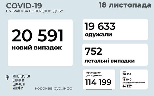 COVID-19 в Украине: более 20 тысяч новых случаев за сутки