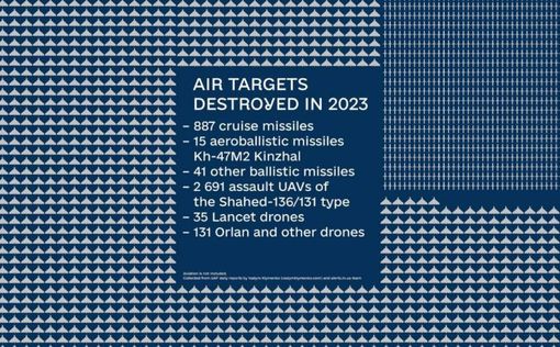 Итоги-2023: Украинские ПВО уничтожили 3800 воздушных целей