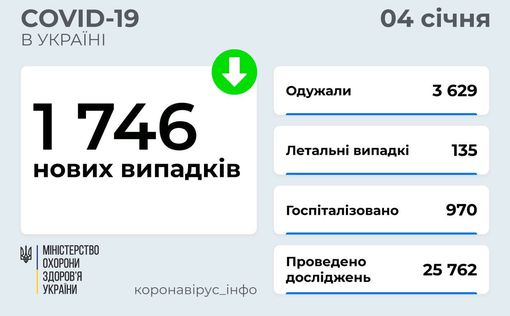 COVID-19 в Украине: 1 746 новых случаев за сутки