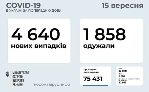 СOVID-19 в Украине: количество новых случаев стремительно растет