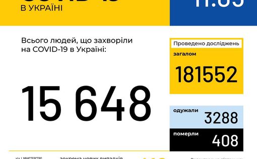 COVID-19: в Украине зафиксировано 416 новых случаев