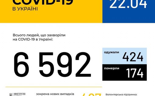 Ситуация с COVID-19 в Украине сегодня: + 467 зараженных