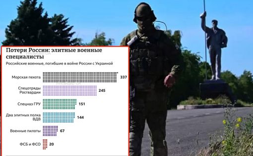 РФ потеряла в Украине более 900 элитных военных
