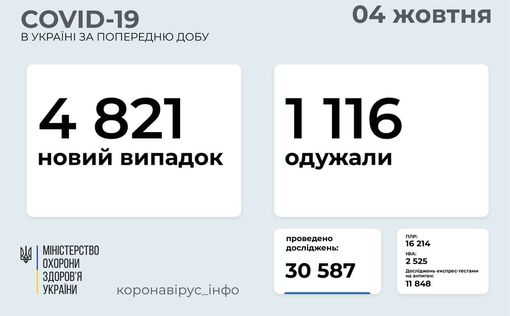 COVID-19 в Украине: 4 821 новый случай за сутки
