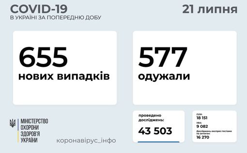 СOVID-19 в Украине: 655 новых случаев за сутки