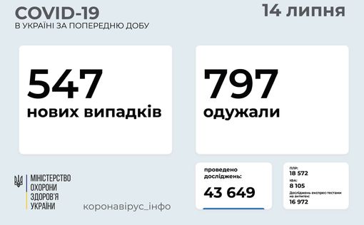СOVID-19 в Украине: 547 новых случая за сутки