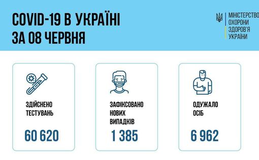 СOVID-19 в Украине: 1 385 новых случаев за сутки