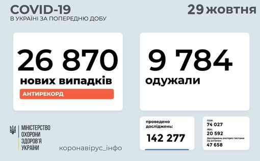 COVID-19 в Украине: количество новых случаев продолжает расти
