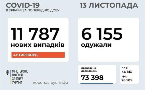 COVID-19 в Украине: рекордное количество новых случаев