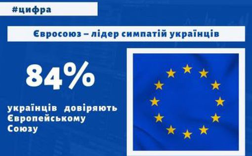 Европейский Союз — лидер симпатий украинцев