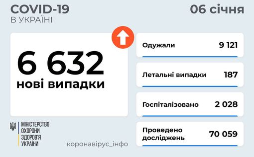 COVID-19 в Украине: 6632 новых случаев за сутки