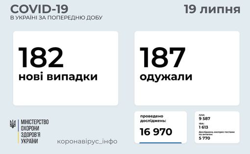 СOVID-19 в Украине: 182 новых случая за сутки