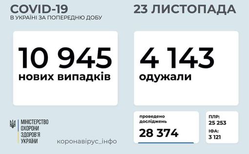 COVID-19 в Украине: количество новых случаев снижается