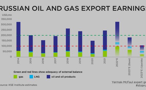 Нефтяное эмбарго ЕС существенно повредит экономике РФ в 2023 году