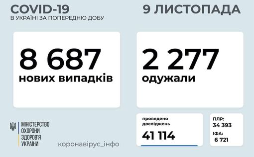 COVID-19 в Украине: за сутки 8 687 новых случаев