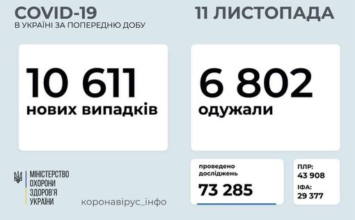 COVID-19 в Украине: за сутки 10 611 новых случаев