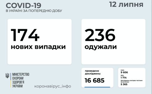 СOVID-19 в Украине: 174 новых случая за сутки