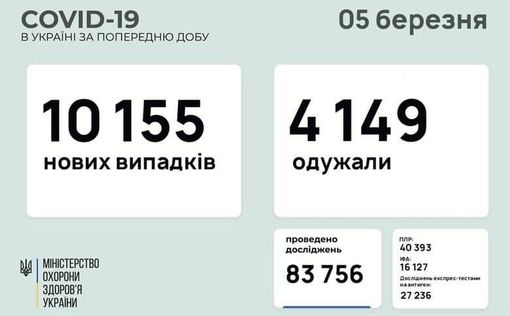 СOVID-19 в Украине: 10 155 новых случаев за сутки